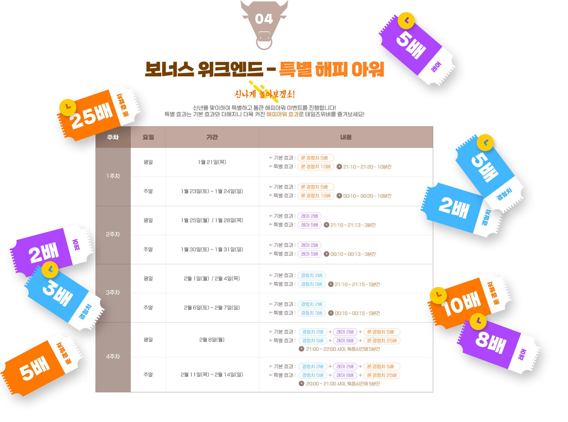 
                event04. 보너스 위크엔드 - 특별 해피 아워
                신나게 놀아보겠소! 신년을 맞이하여 특별하고 통큰 해피아워 이벤트를 진행합니다! 특별 효과는 기본 효과와 더해지니 더욱 커진 해피아워 효과로 테일즈위버를 즐겨보세요!
                1주차 평일 (1월 21일(목)) : 기본 효과 룬경험치 5배, 특별 효과:룬경험치 10배 (21:10 ~ 21:20 10분간),
                1주차 주말 (1월 23일(토) ~ 1월 24일(일)) : 기본 효과 룬경험치 5배, 특별 효과 룬경험치 10배 (00:10 ~ 00:20 10분간),
                2주차 평일 (1월 25일(월)  / 1월 28일(목)) : 기본 효과 레어 2배, 특별 효과 레어 5배 (21:10 ~ 21:13 - 3분간),
                2주차 주말 (1월 30일(토) ~ 1월 31일(일)) : 기본 효과 레어 2배, 특별 효과 레어 5배 (00:10 ~ 00:13 - 3분간),
                3주차 평일 (2월 1일(월)  / 2월 4일(목)) : 기본 효과 경험치 2배, 특별 효과 경험치 3배 (21:10 ~ 21:15 - 5분간),
                3주차 주말 (2월 6일(토) ~ 2월 7일(일)) : 기본 효과 경험치 2배 , 특별 효과 경험치 3배 (00:10 ~ 00:15 - 5분간),
                4주차 평일 (2월 8일(월)) : 기본 효과 경험치 2배 + 레어 2배 + 룬 경험치 5배, 특별 효과 경험치 5배 + 레어 8배 + 룬 경험치 25배 (21:00 ~ 22:00 사이, 특정시간에 5분간),
                4주차 주말 (2월 11일(목) ~ 2월 14일(일)) : 기본 효과 경험치 2배 + 레어 2배 + 룬 경험치 5배, 특별 효과 경험치 5배 + 레어 8배 + 룬 경험치 25배 (20:00 ~ 21:00 사이, 특정시간에 5분간),
                
