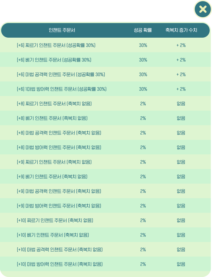 인챈트 성공 확률